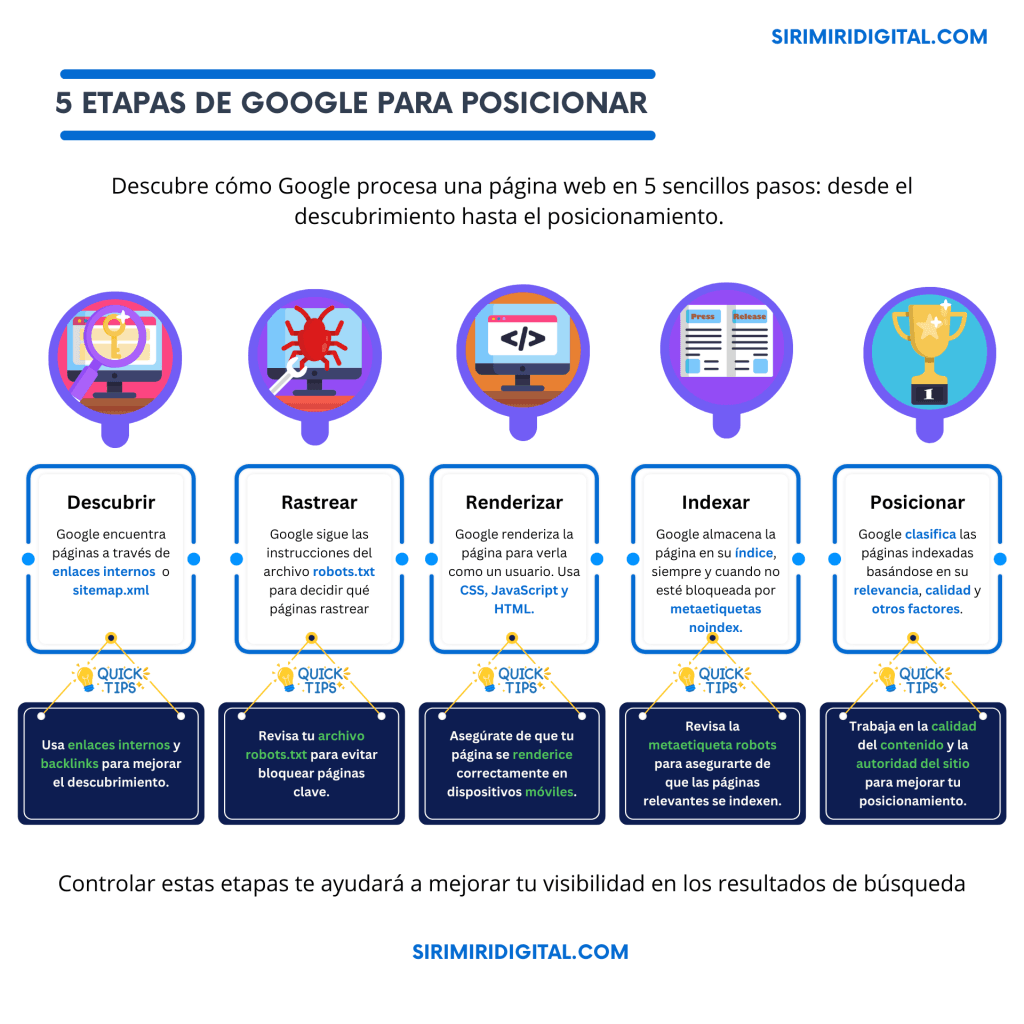 Aprende visualmente con esta infografía las 5 fases de indexación en Google y optimiza cada paso de tu estrategia SEO.